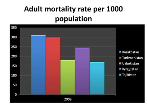 Adult mortality rate (probability of dying between 15 and 60 years .